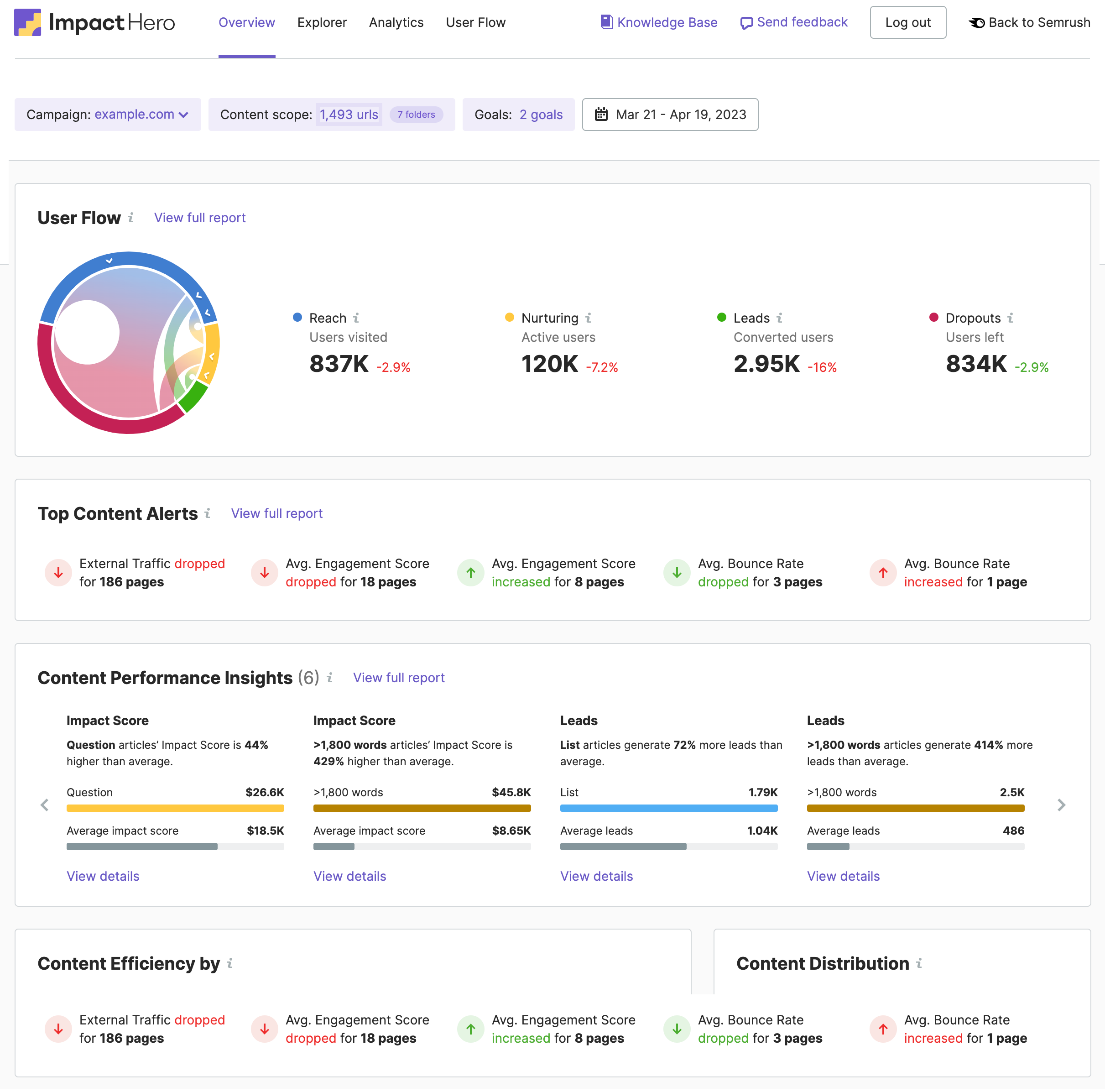 What is ImpactHero Overview Report